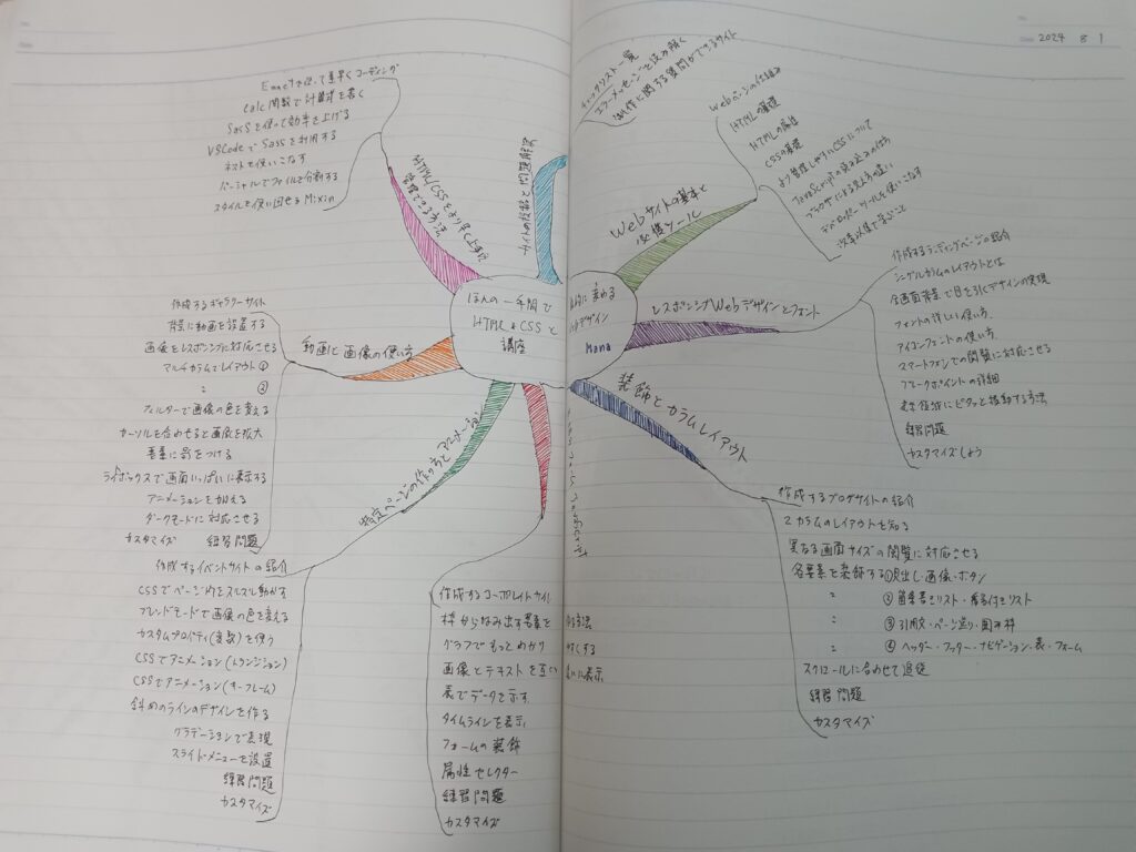 マインドマップ