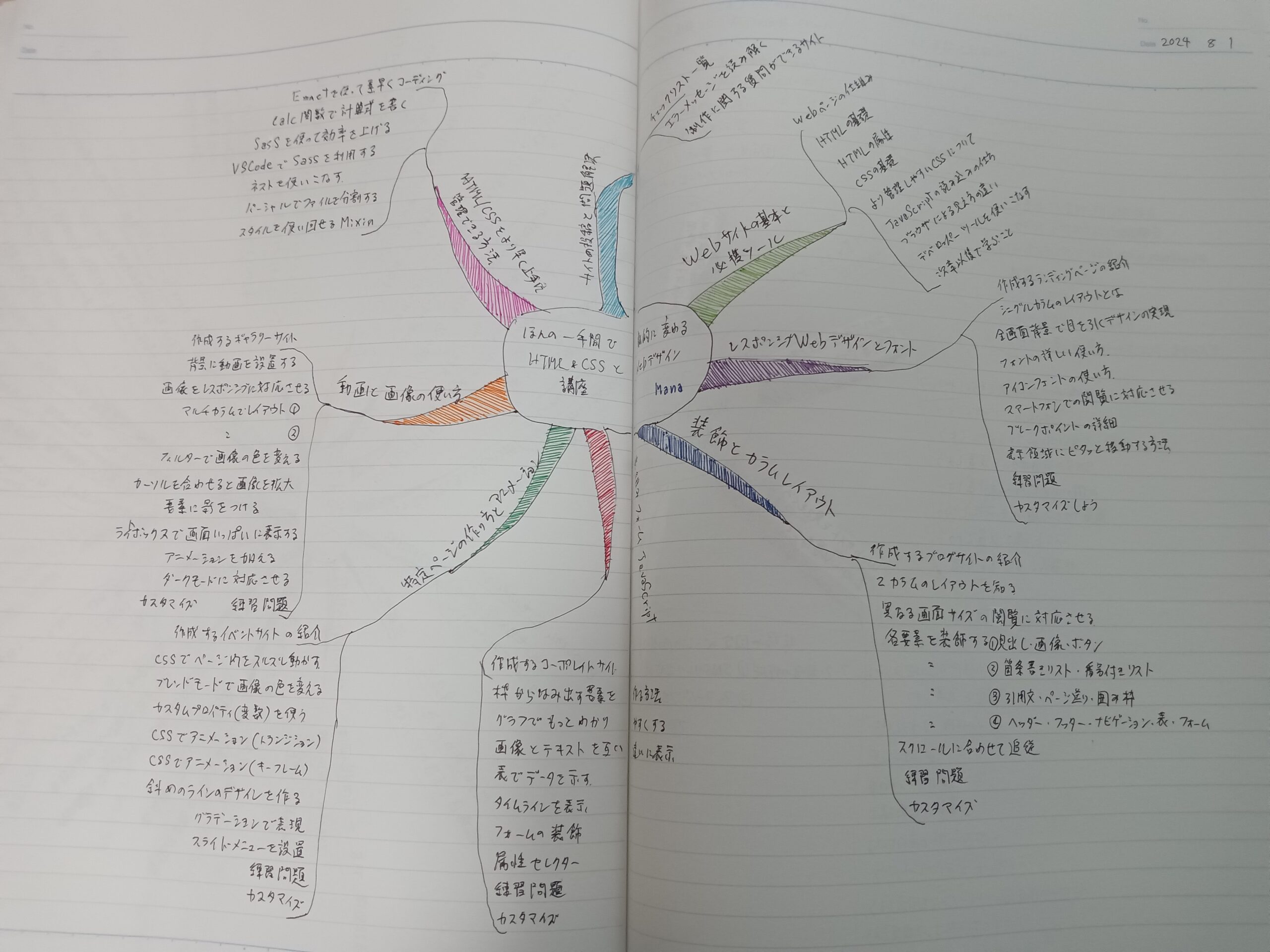 マインドマップ